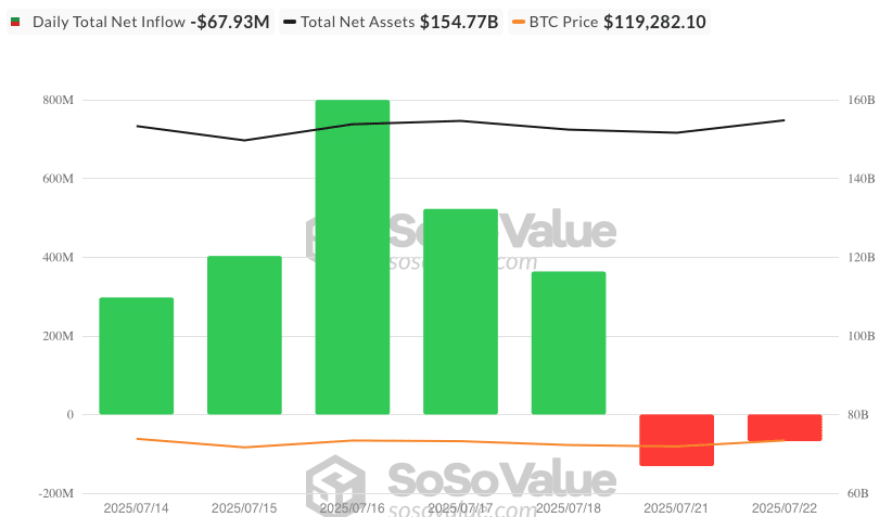 Bitcoin ETF netflow - bron: SoSo Value