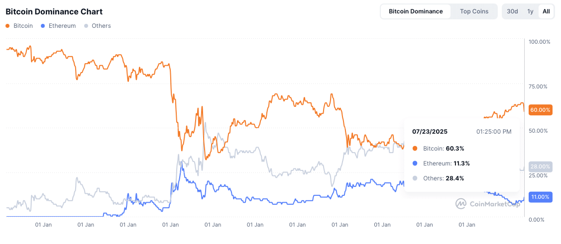 Bitcoin dominantie - bron: CoinMarketCap