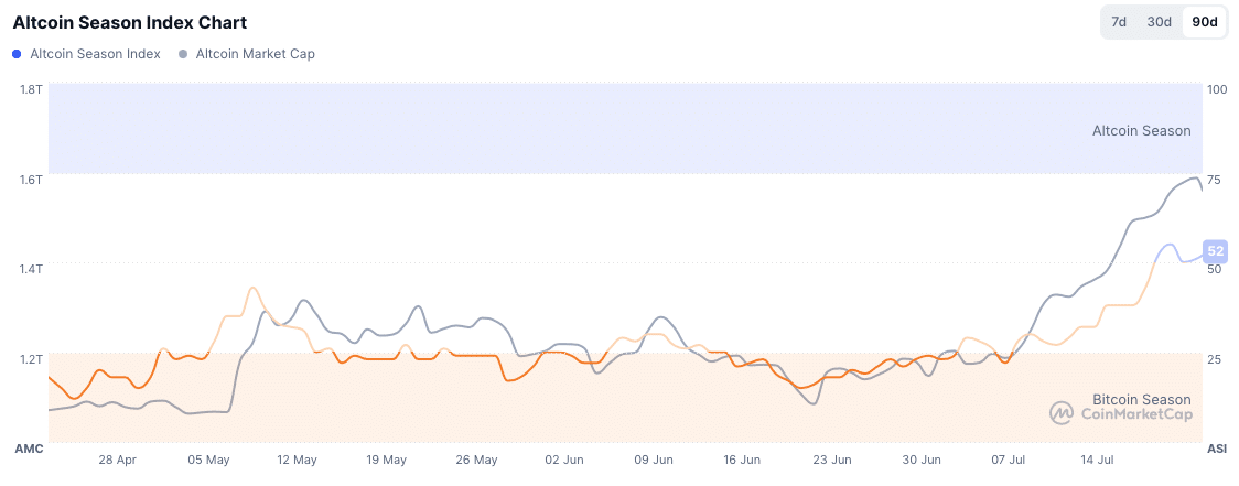 Altcoin season index - bron: CoinMarketCap