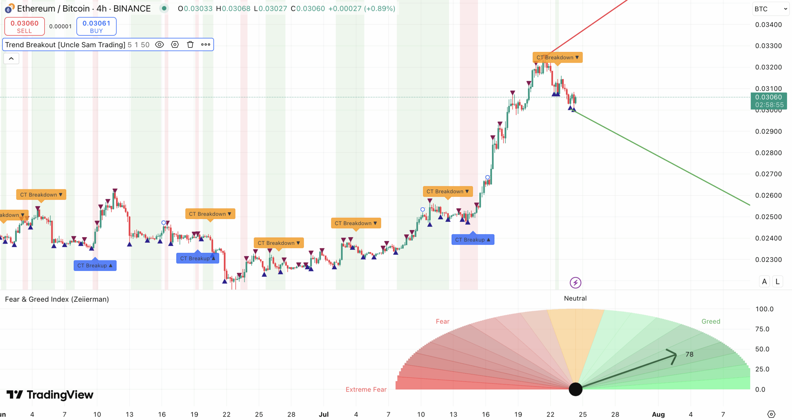 Trend + Fear and Greed Index ETH/BTC