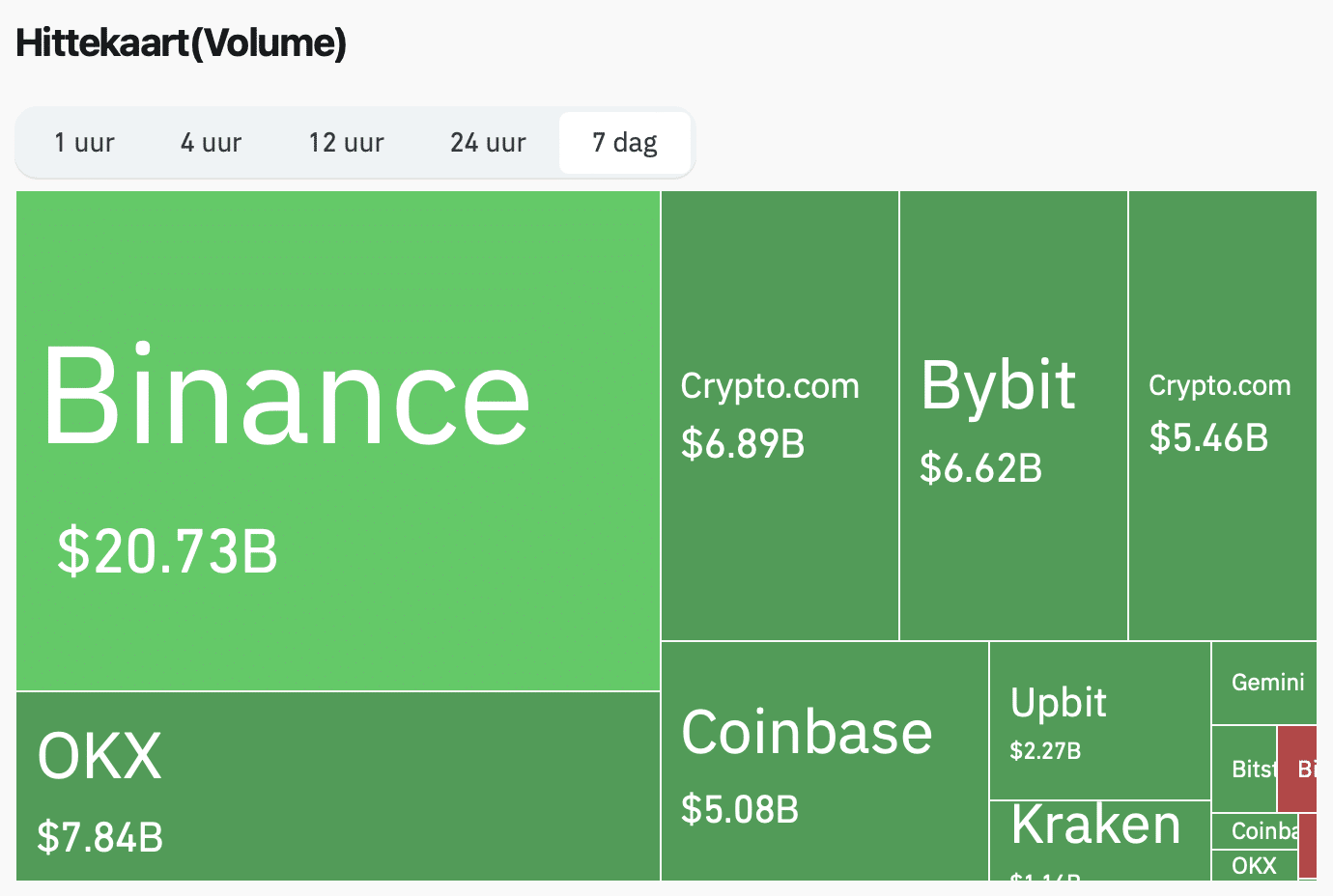 Ethereum olume op exchanges - bron: Coinglass