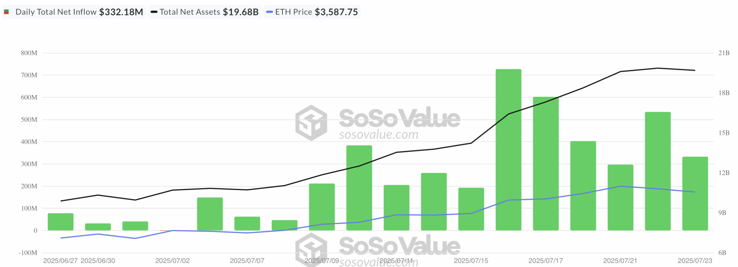 Inflow Ethereum spot volume ETF - bron: SoSo Value