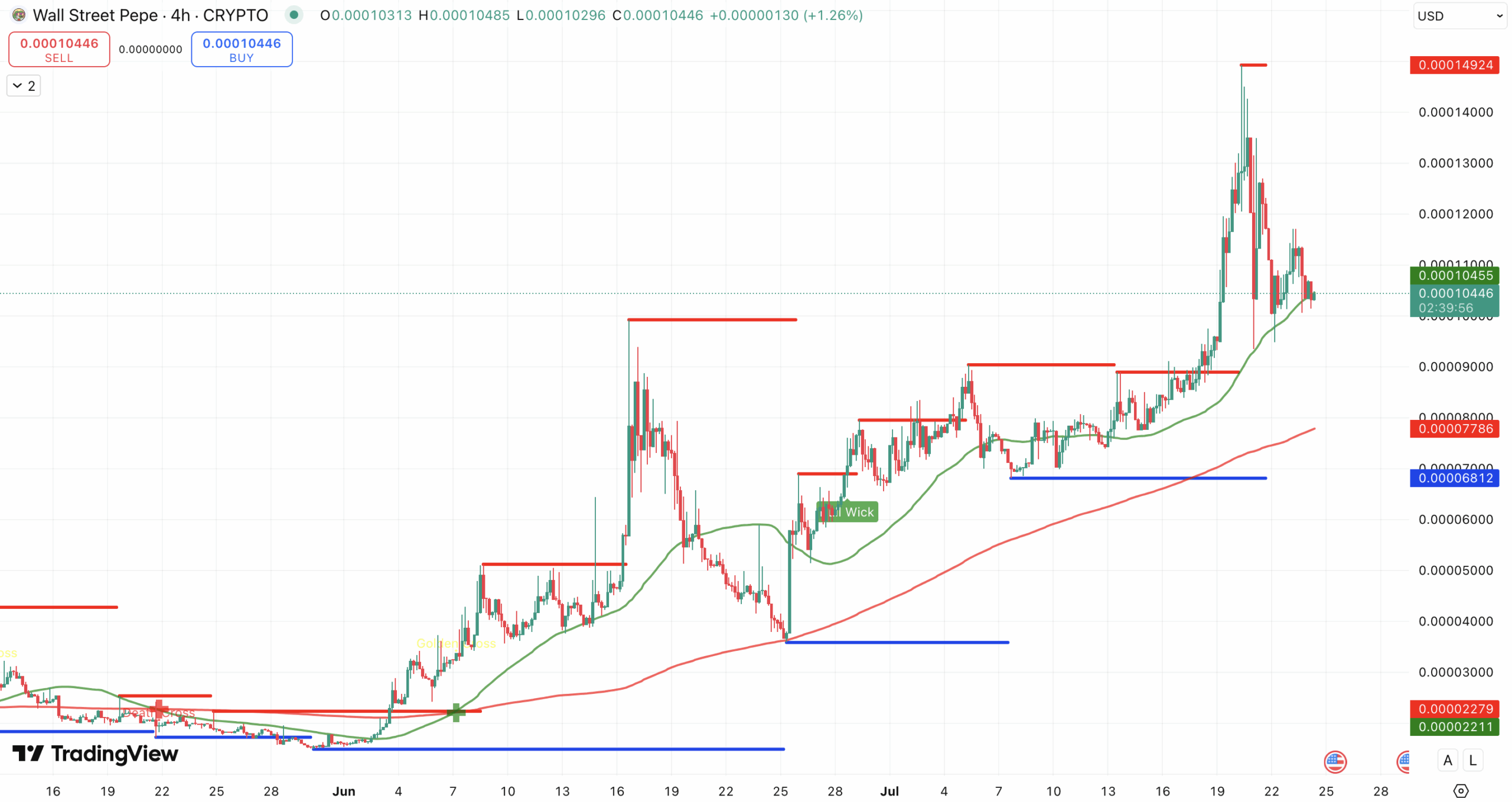 Steun en Weerstand + Golden Cross Ethereum koers - bron: TradingView
