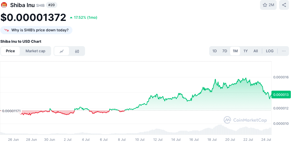 SHIB koers - bron: CoinMarketCap