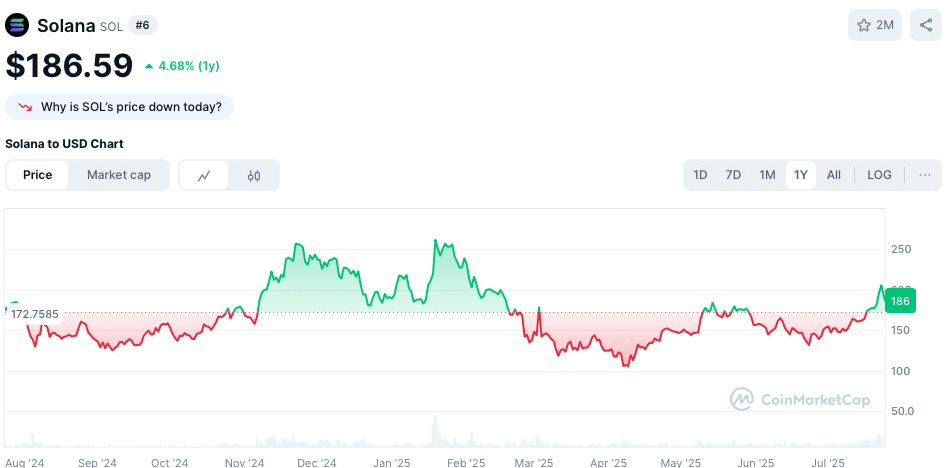 SOL koers - bron: CoinMarketCap
