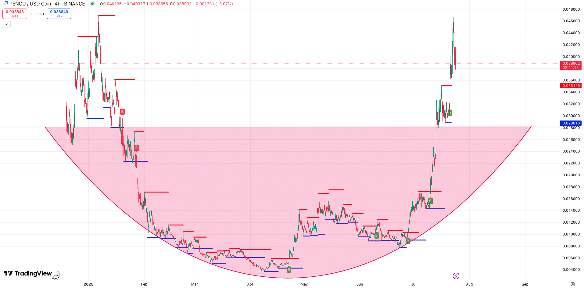 Steun en weerstand + rounding bottom patroon PENGU koers - bron: TradingView