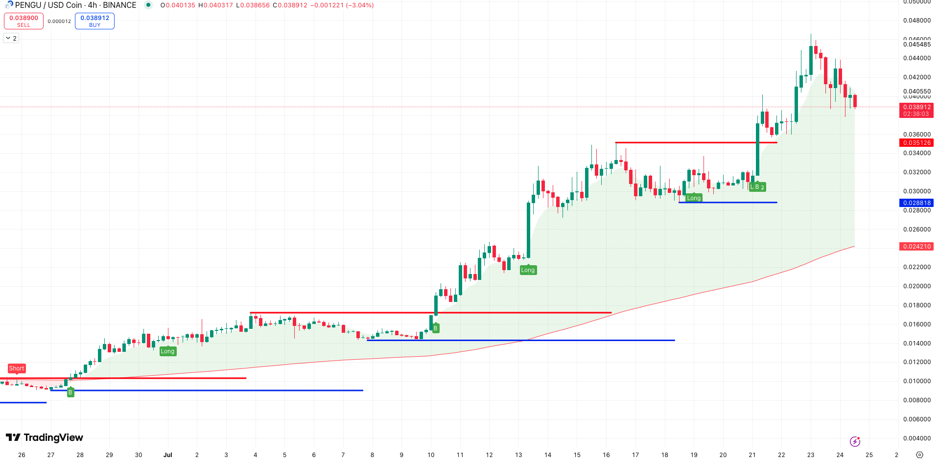 Steun en Weerstand + 200 EMA PENGU koers - bron: TradingView