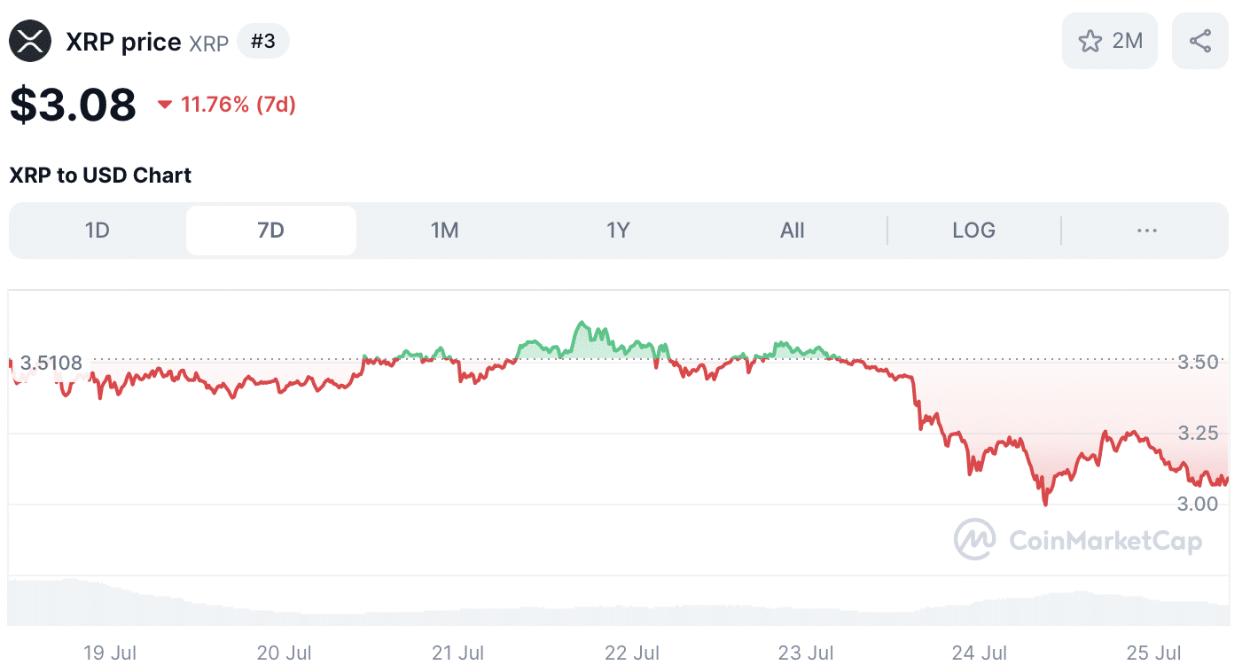 XRP koers - bron: CoinMarketCap