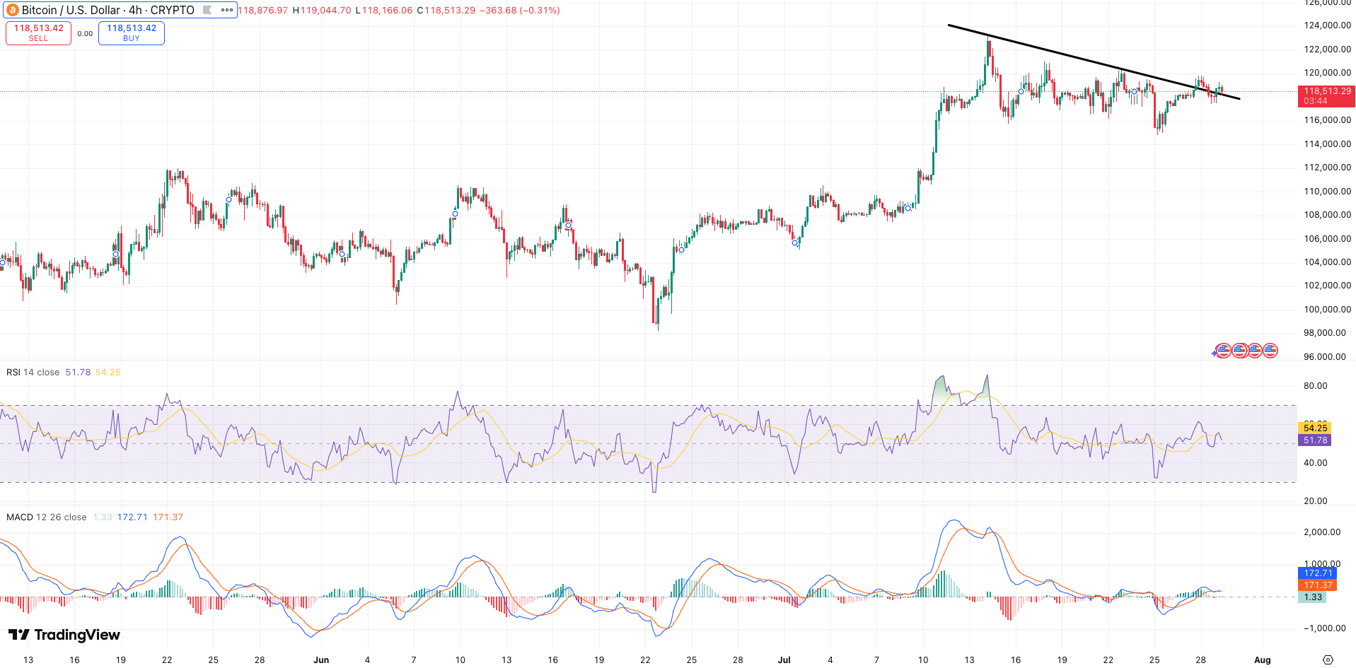Trendlijn + RSI + MACD Bitcoin koers - bron: TradingView