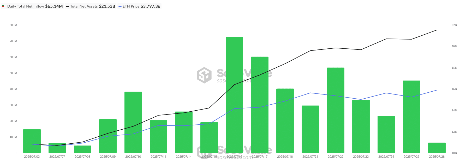 Inflow Ethereum ETF - bron: SoSo Value
