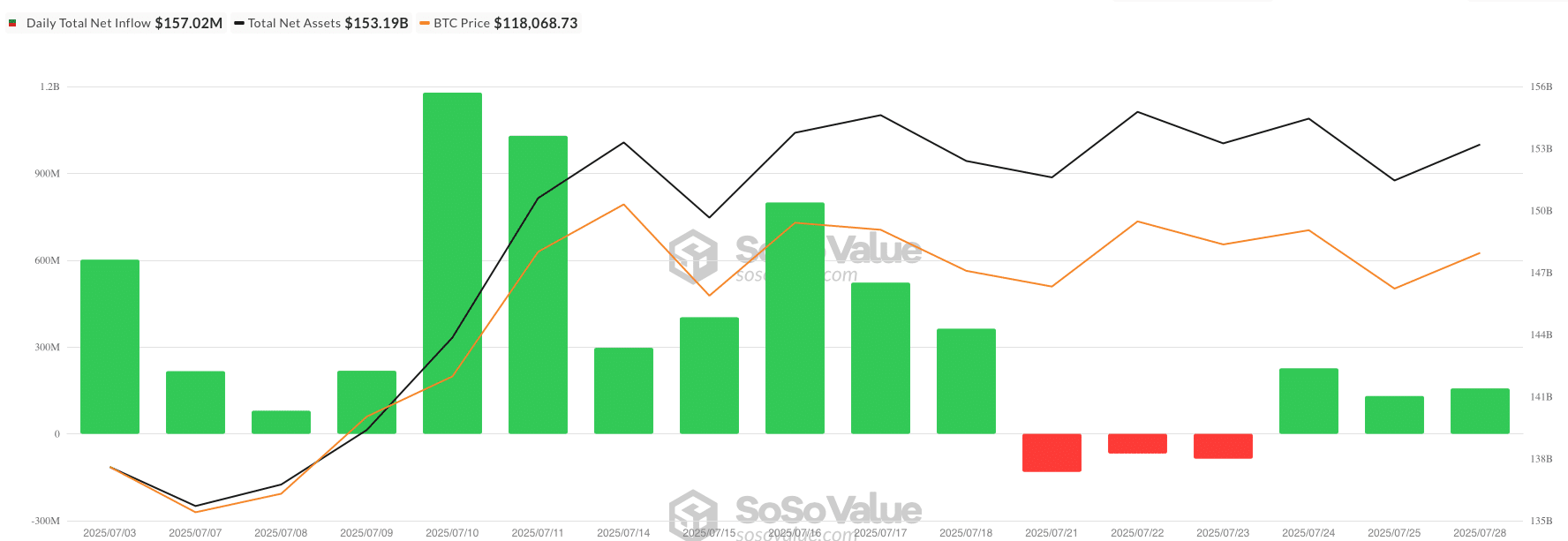 Inflow Bitcoin ETF - bron: SoSo Value