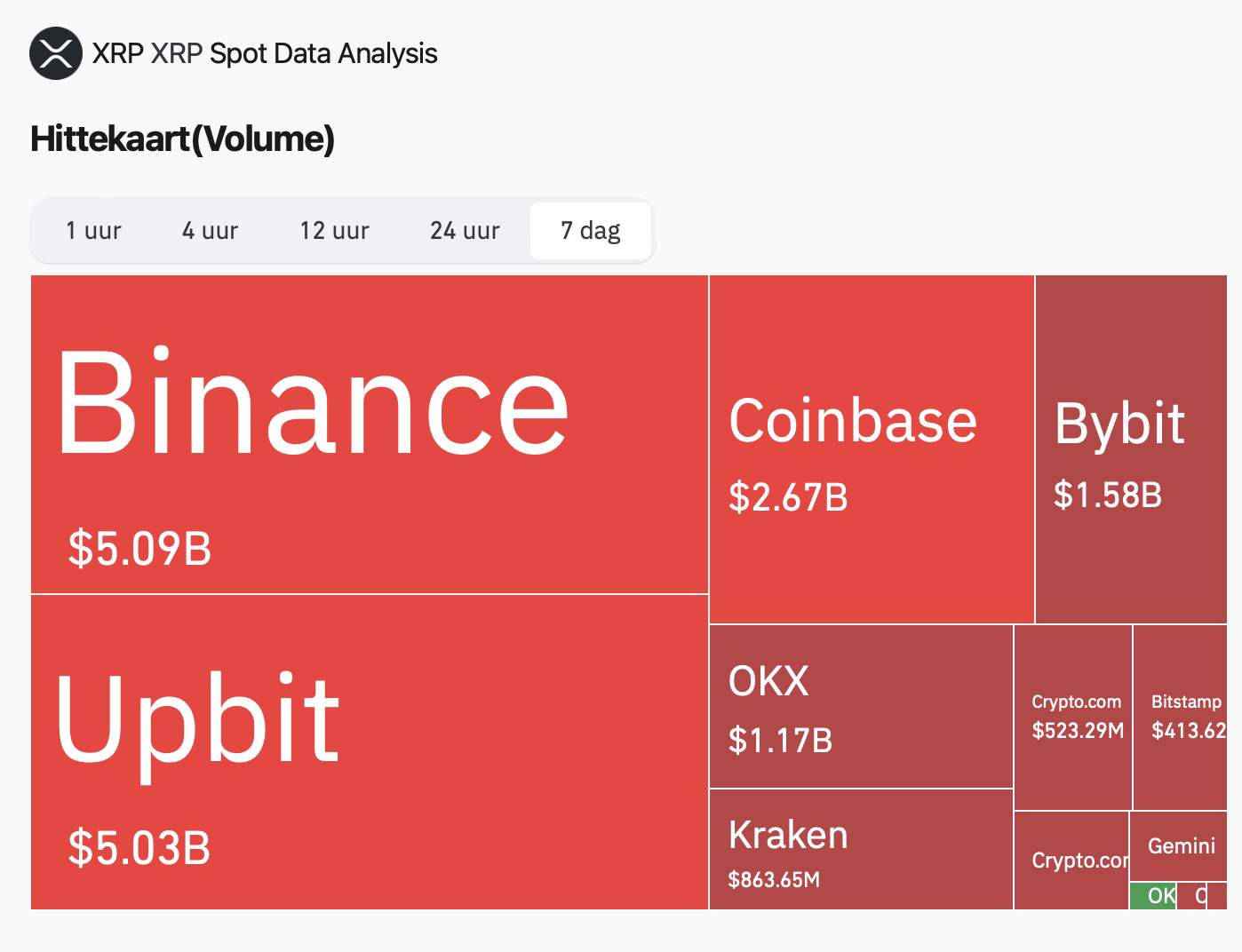 Volume XRP op exchanges - bron: Coinglass