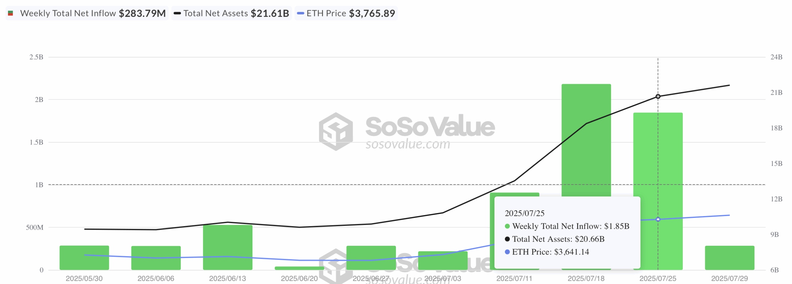 Wekelijkse inflow Ethereum ETFs - bron: SoSo Value