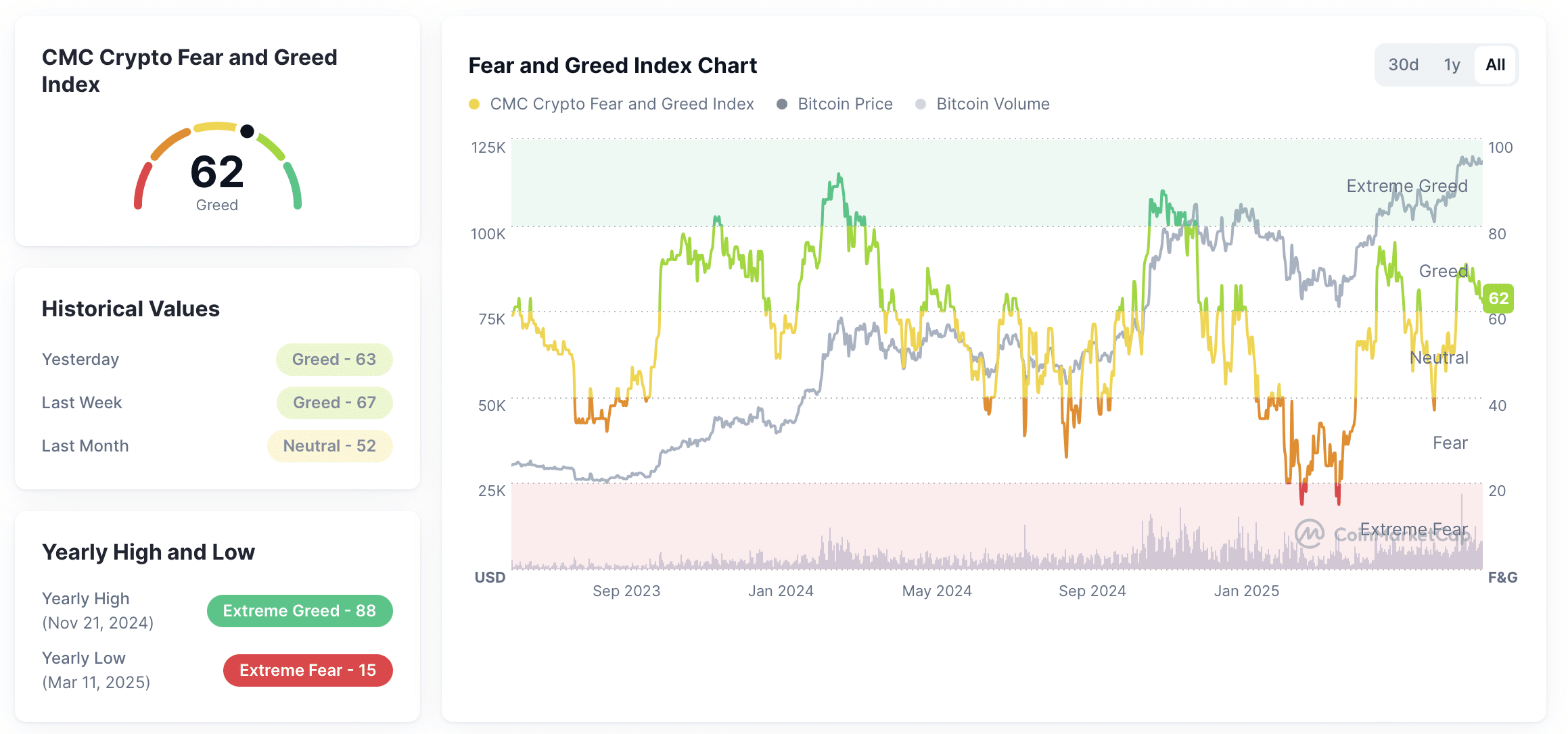 Fear and Greed index - bron: CoinMarketCap