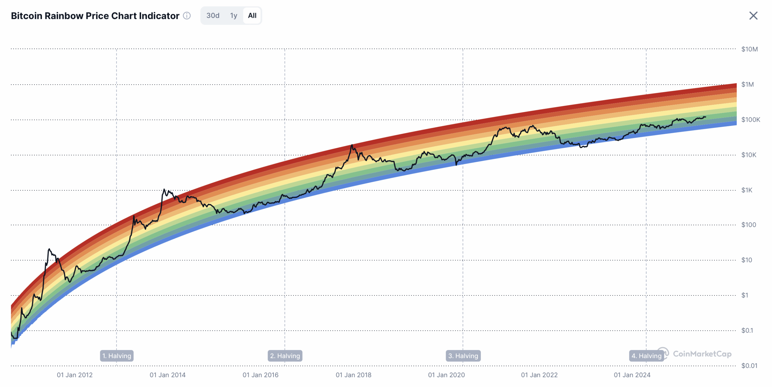 Bitcoin regenboogchart - bron: CoinMarketCap