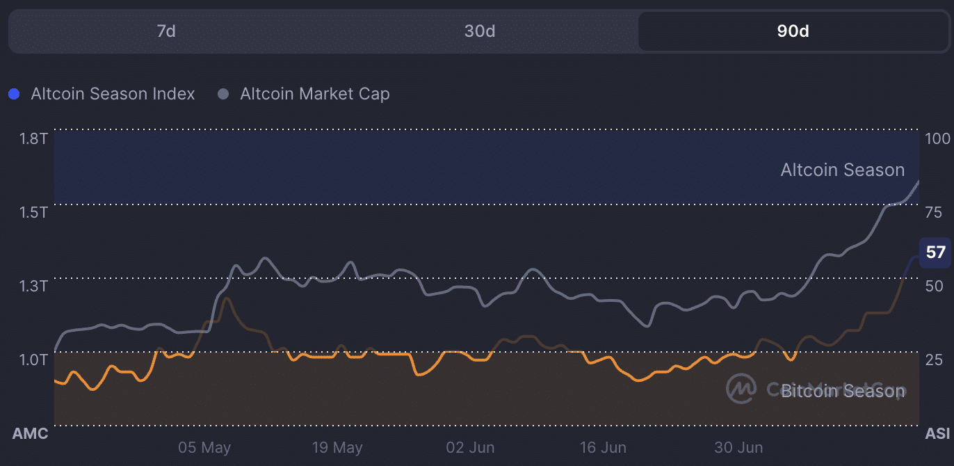 Bitcoin koers, altcoin rally, altcoin season