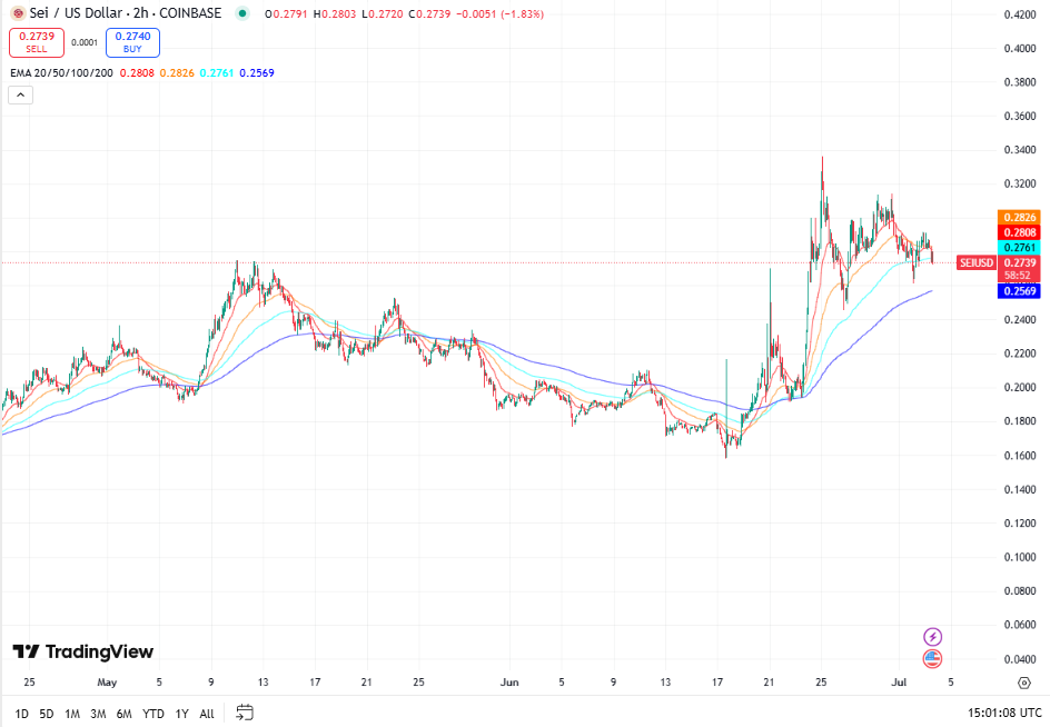 Sei koers, TradingView