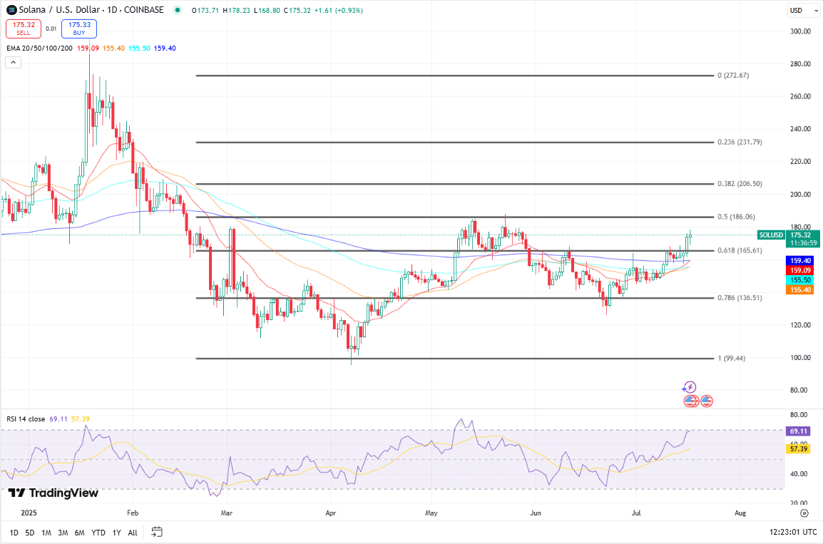 Solana koers, TradingView