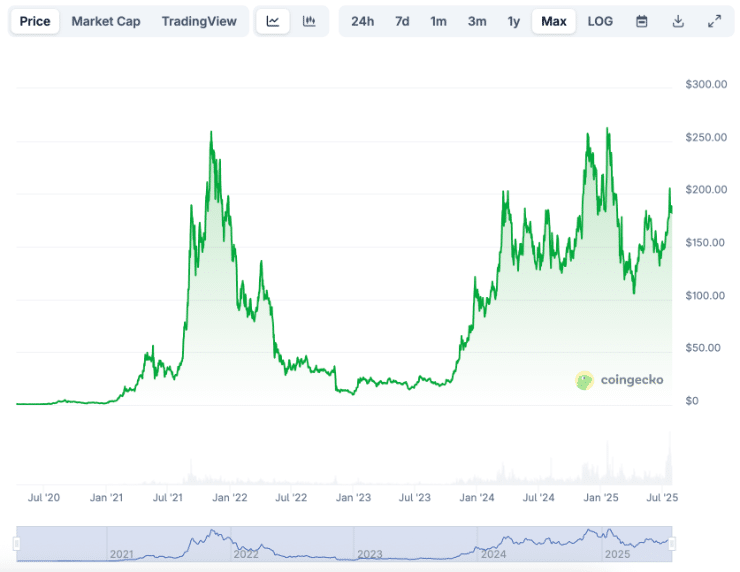 Solana koers geschiedenis - bron: Coingecko