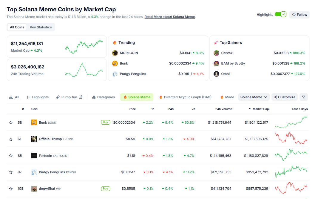 Solana meme coins, CoinGecko