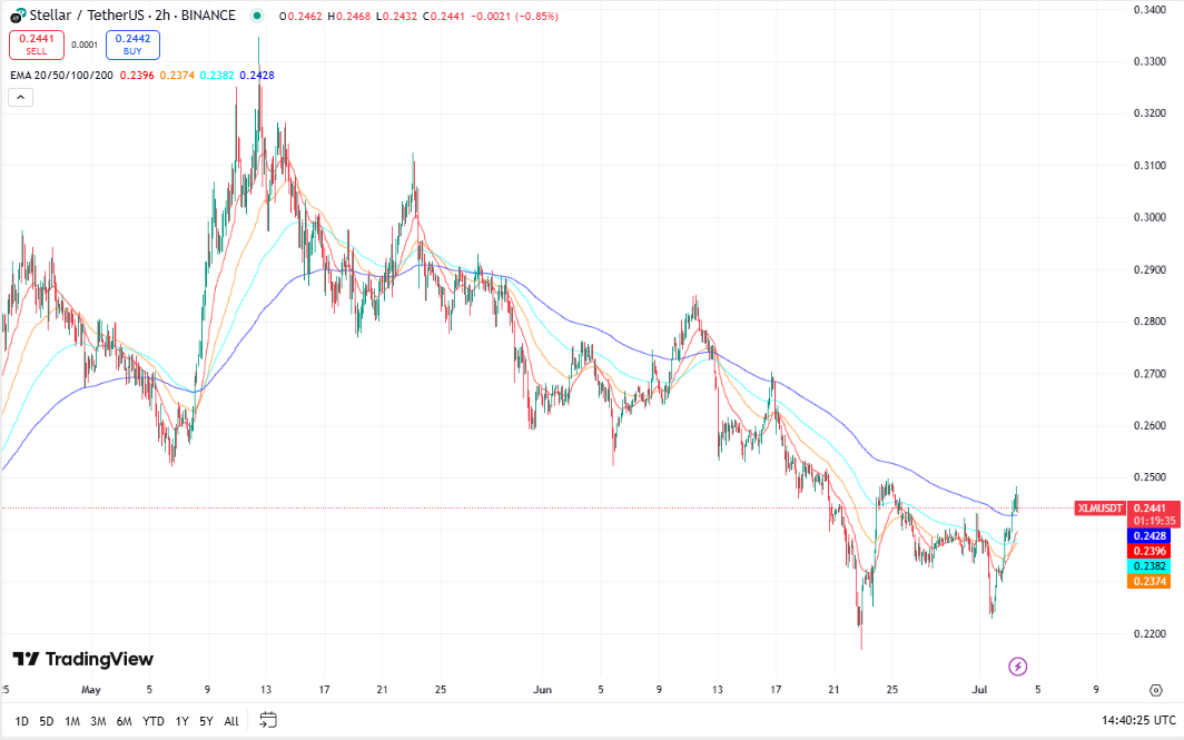 Stellar koers, TradingView