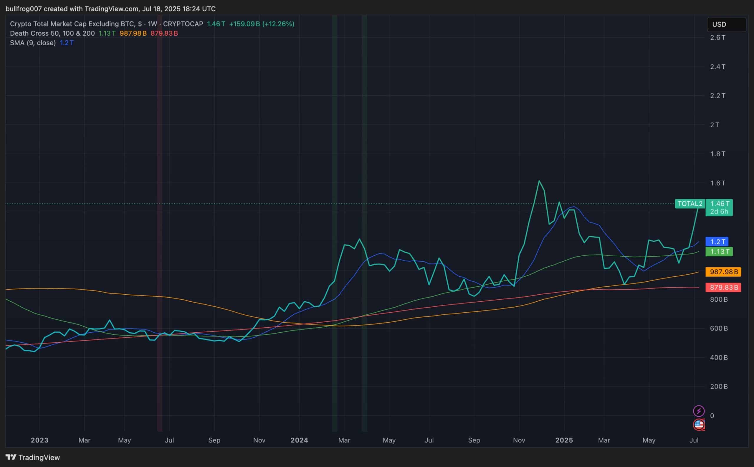 TOTAL2 SMA - Bron: Tradingview
