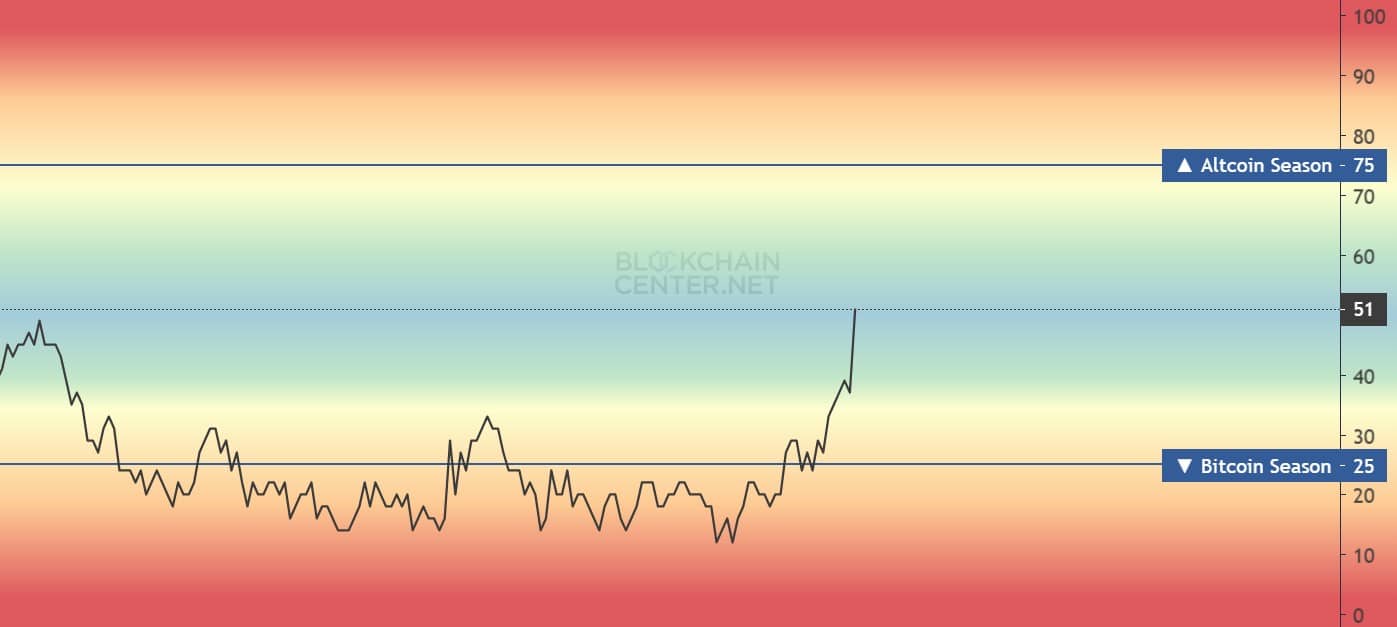 altcoin season index 18-7