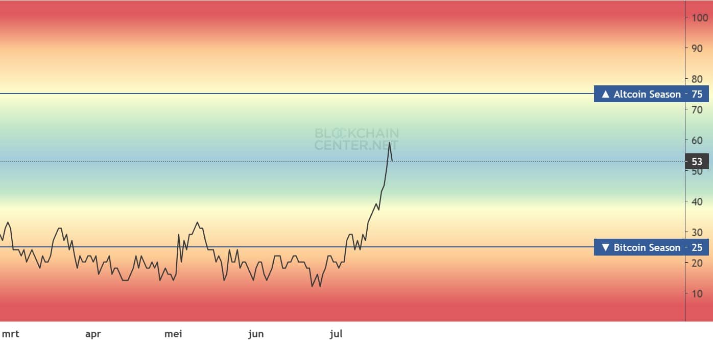 altseason index 22-7