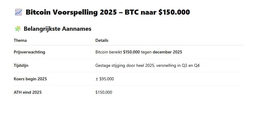 De Bitcoin voorspelling van ChatGPT: $150.000 in 2025. Bron: ChatGPT