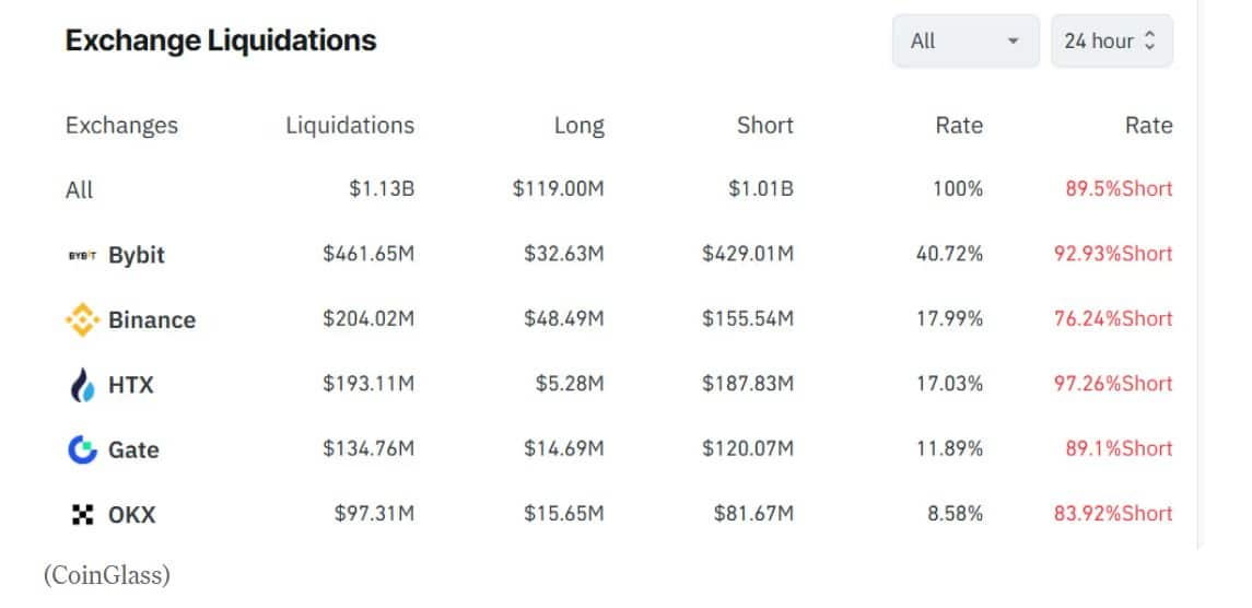 De bullish Bitcoin voorspelling zorgt voor een liquidatie van short-posities. Bron: CoinClass