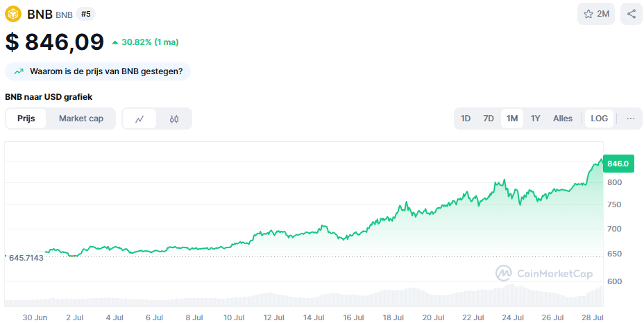 De BNB koers van de afgelopen maand. Bron: CoinMarketCap