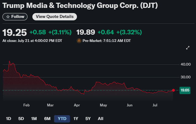 De beurskoers van DJT vanaf het begin van het jaar tot nu. Bron: Yahoo Finance
