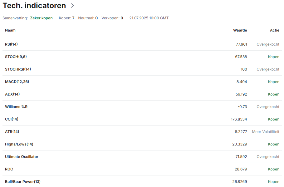 Technische indicatoren van Solana laten vooral positief sentiment zien. Bron: Investing