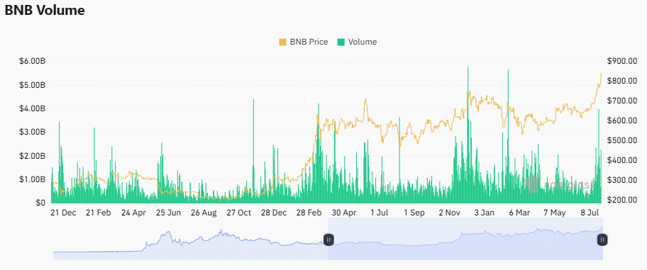 Het handelsvolume van BNB. Bron: CoinGlass