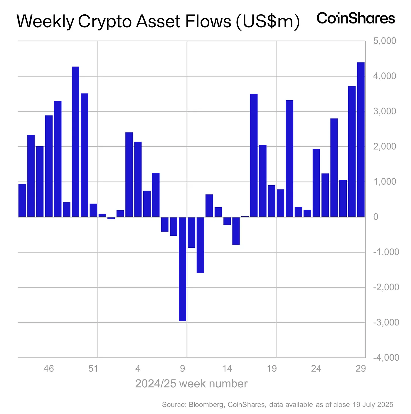 coinshares weekly etf inflows