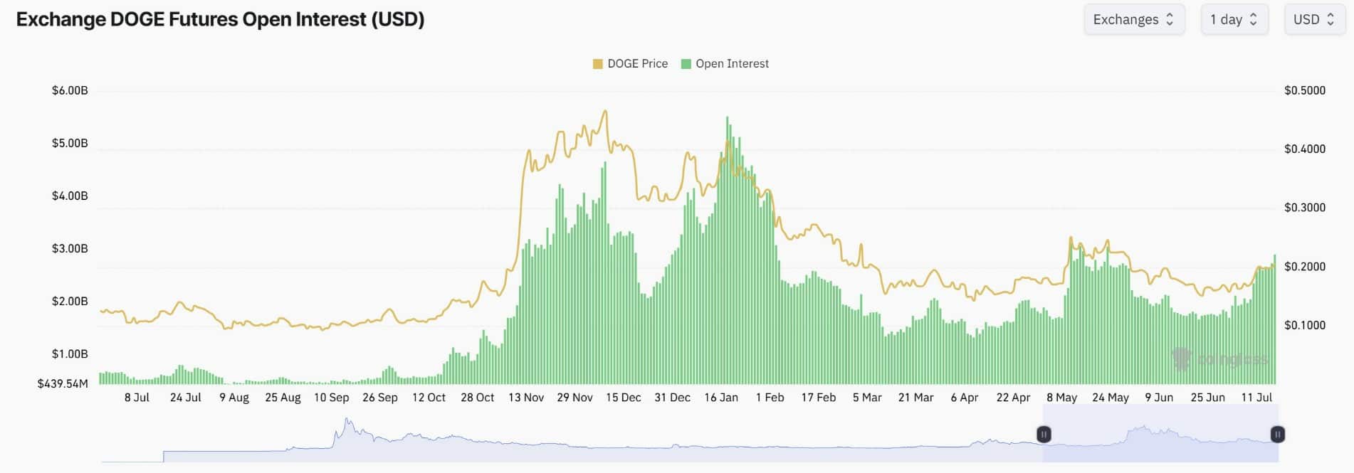 DOGE futures nemen in populariteit toe. Bron: CoinGlass.