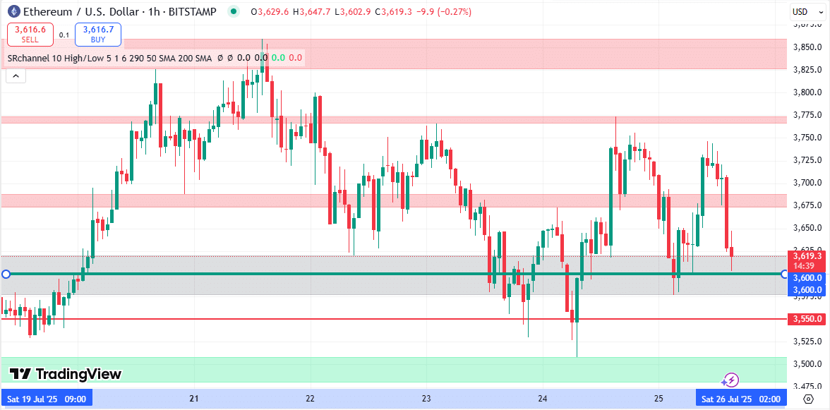 ethereum koers support