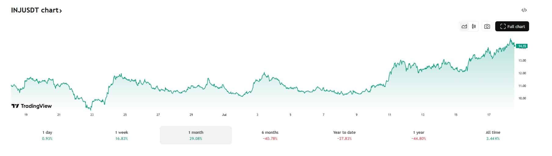 Dankzij Crypto ETF nieuws stijgt de $INJ koers. Bron: Tradingview