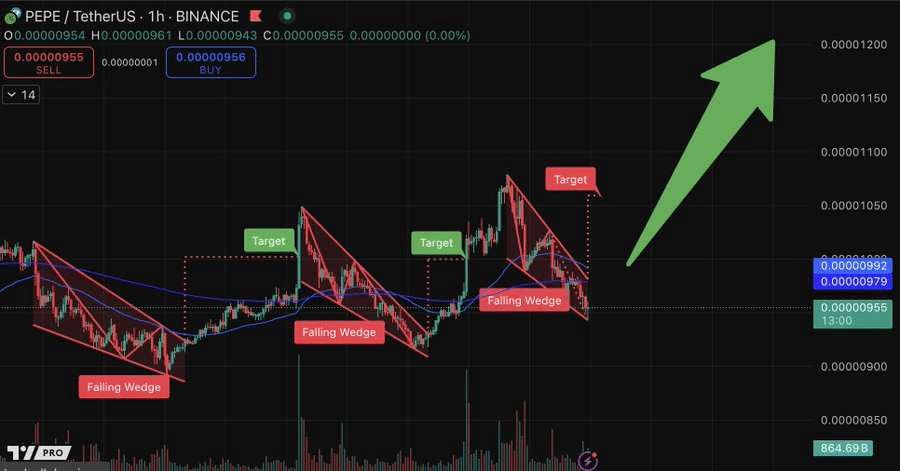 pepe koers falling wedge patronen