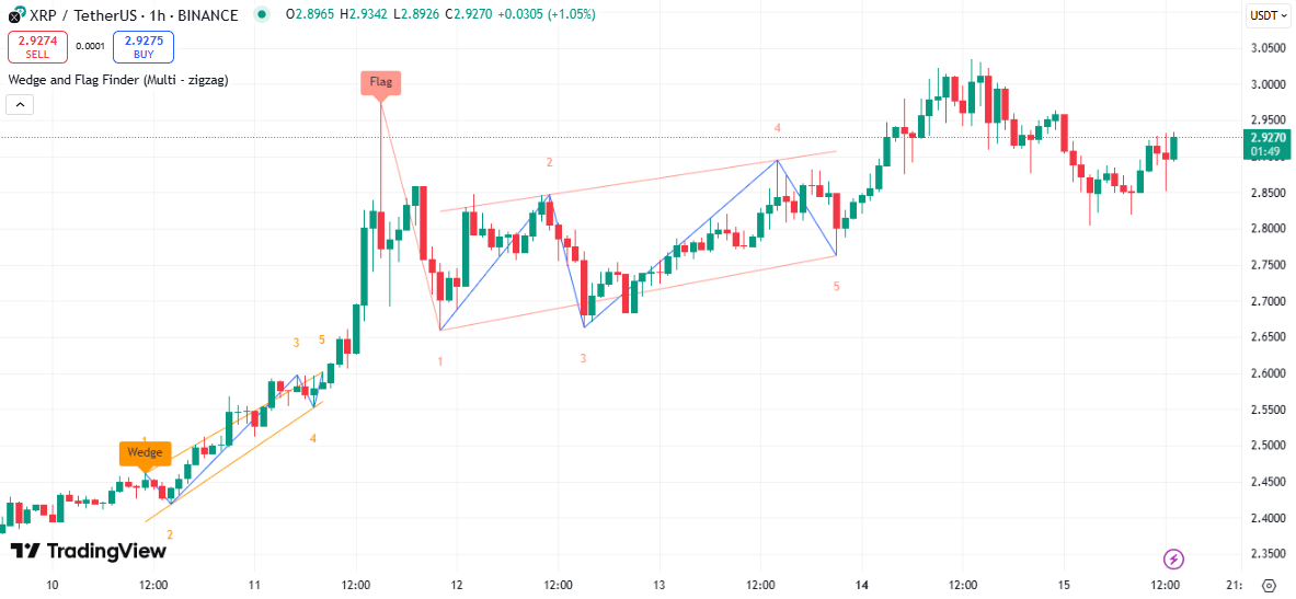 ripple koers falling wedge