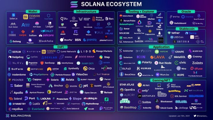 Solana ecosystem