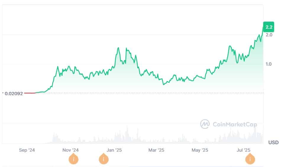 SPX6900 steeg naar een nieuwe ATH. Bron: CoinMarketCap.