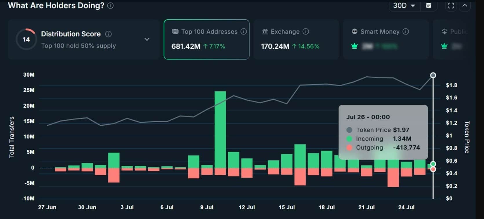 top 100 spx6900 whales doen nieuwe aankopen