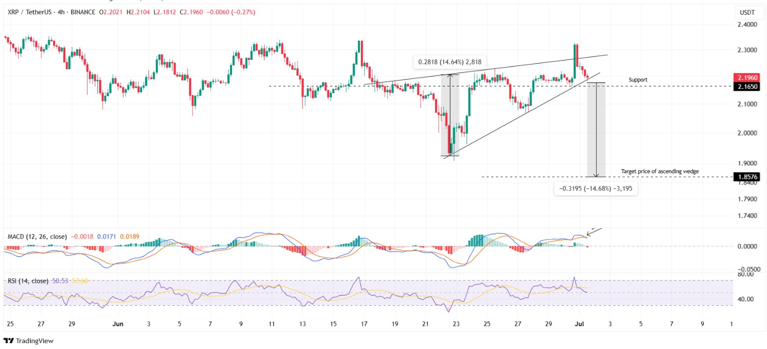 Een val naar $1,85 is mogelijk voor de Ripple koers. Bron: Tradingview