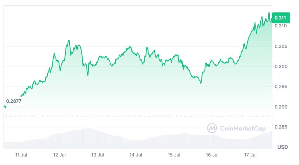 de TRONK koers steeg slechts 7%. Bron: CoinMarketCap.