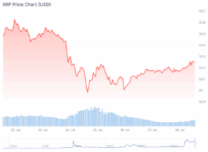 XRP koers grafiek afgelopen week – bron: CoinMarketCap