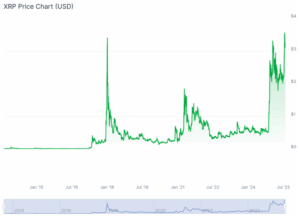 xrp koers 31 jul