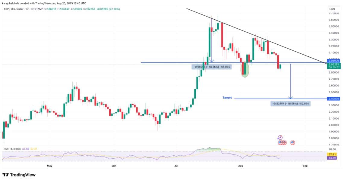 XRP koers, ripple koers, wat gaat ripple doen