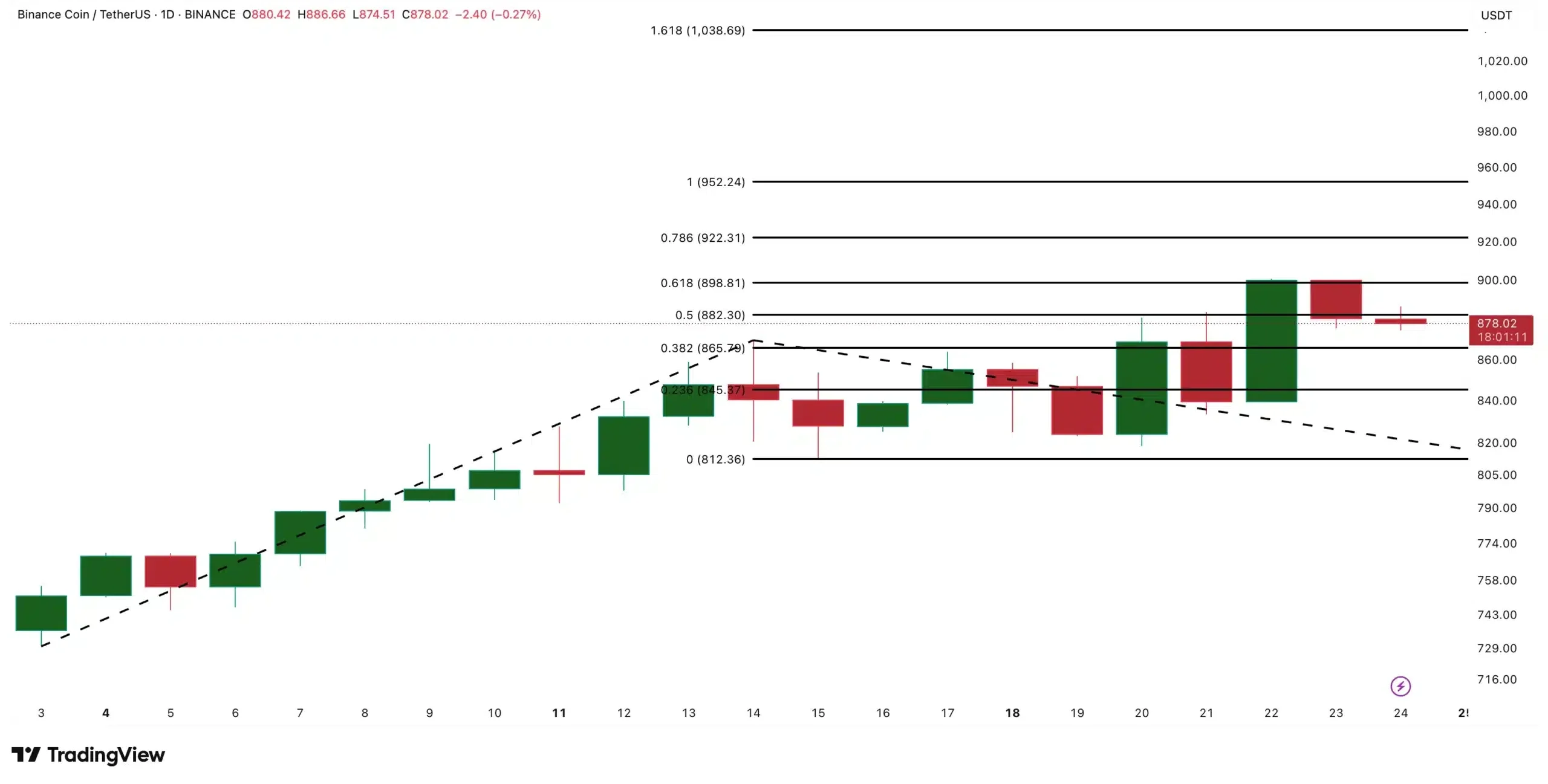 BNB koers analyse. Bron: TradingView