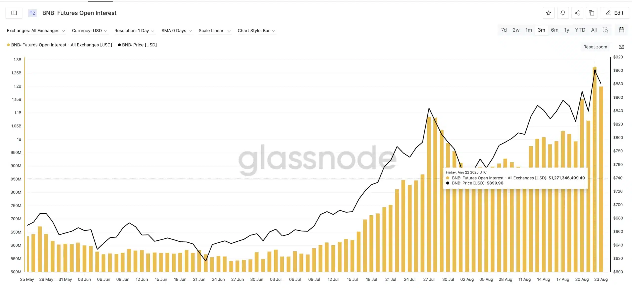 BNB koers en futures open interest. Bron: Glassnode